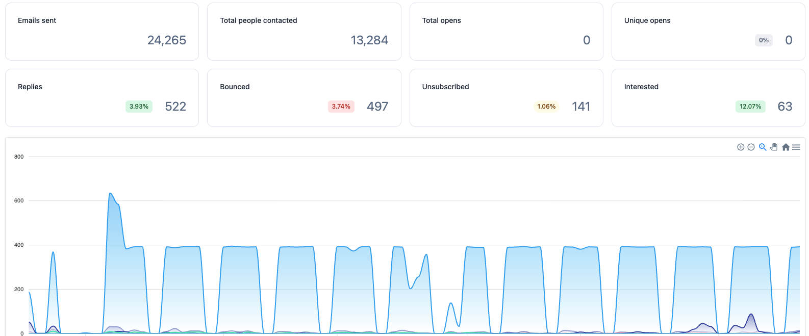 Member campaign results