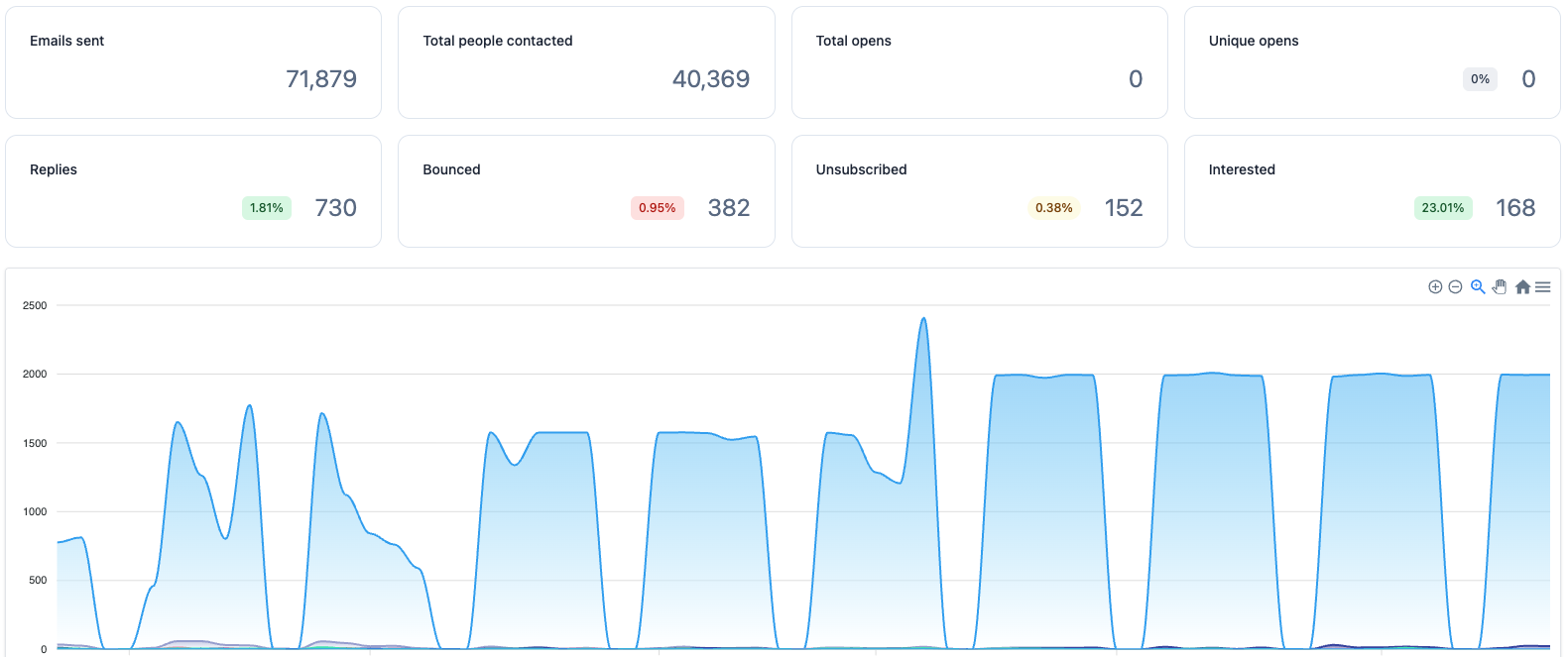 Member campaign results