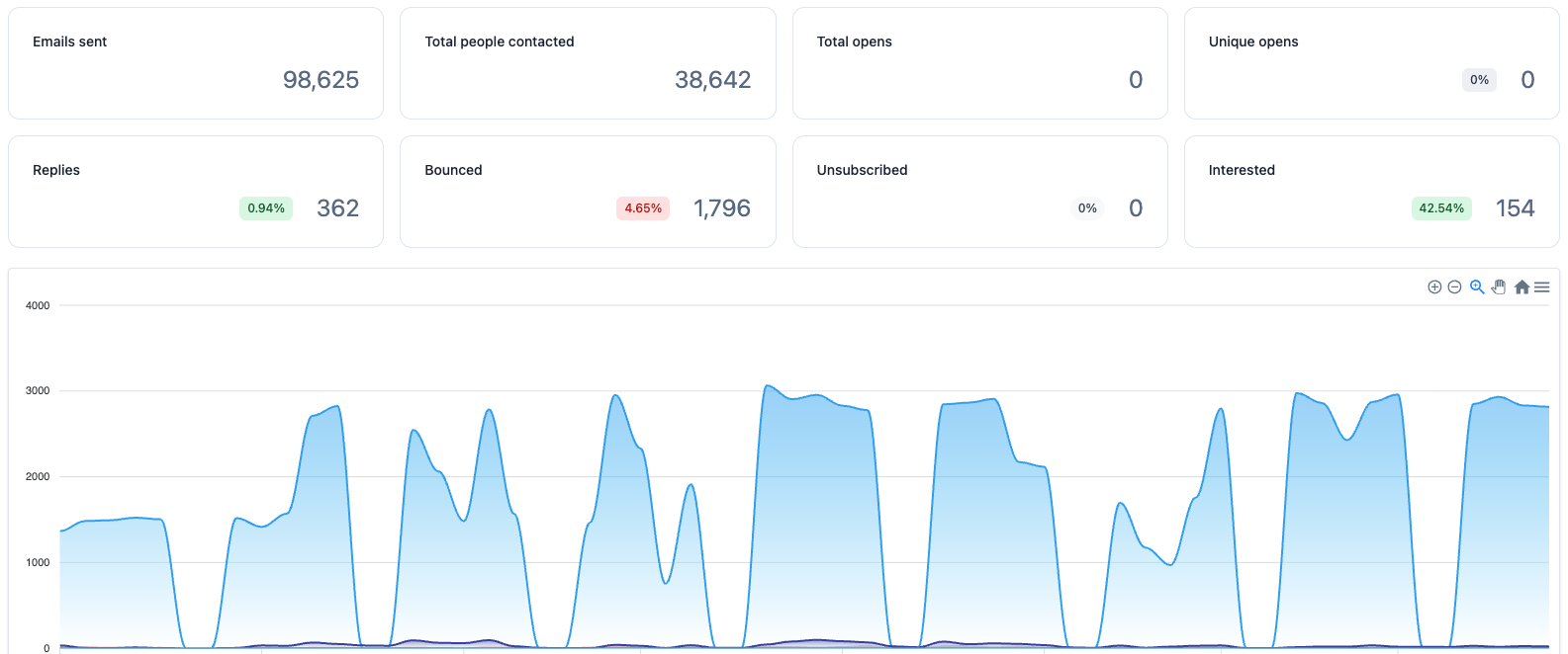 Member campaign results