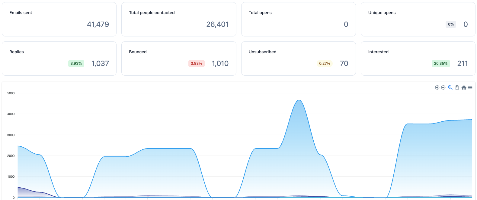 Member campaign results