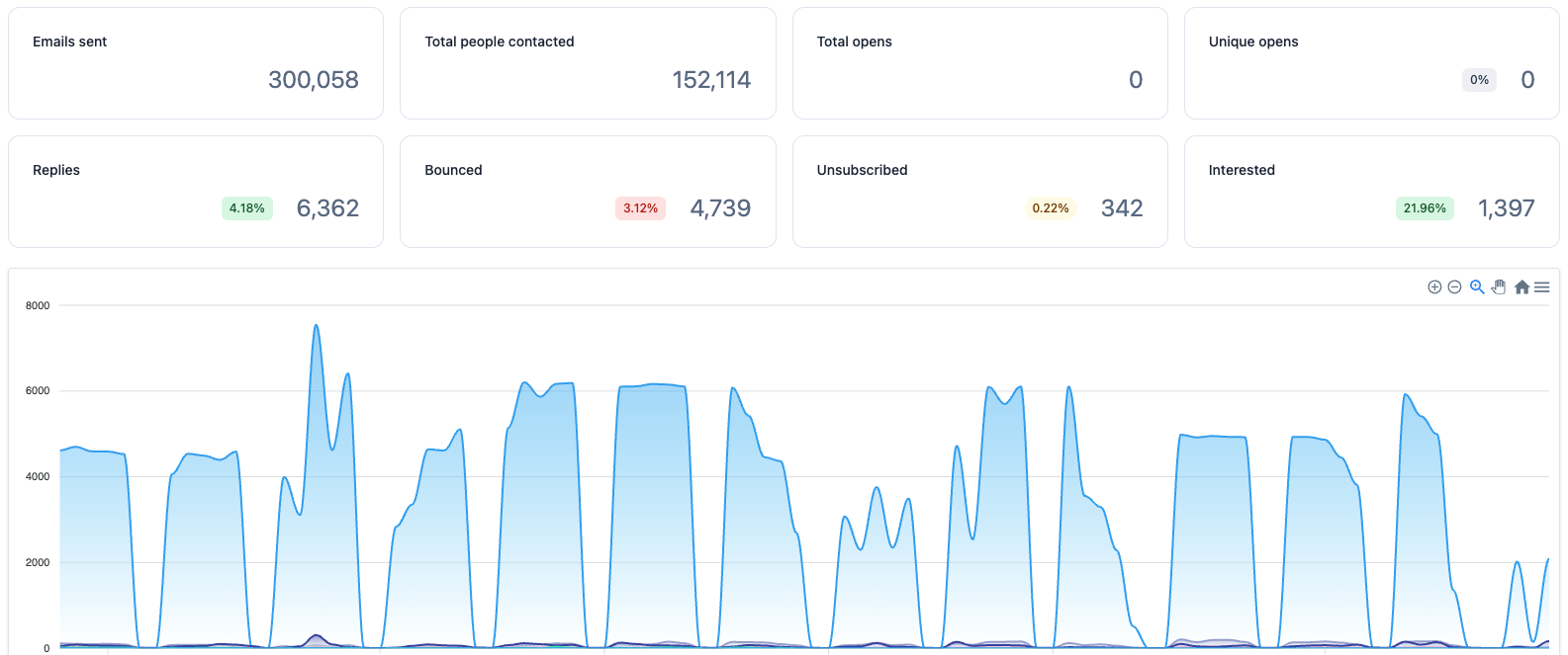 Member campaign results